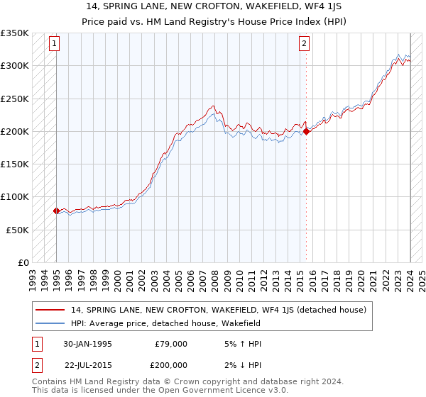 14, SPRING LANE, NEW CROFTON, WAKEFIELD, WF4 1JS: Price paid vs HM Land Registry's House Price Index