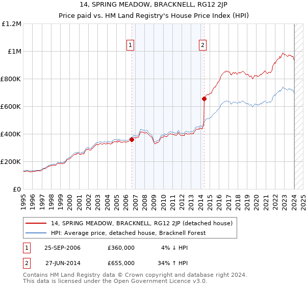 14, SPRING MEADOW, BRACKNELL, RG12 2JP: Price paid vs HM Land Registry's House Price Index