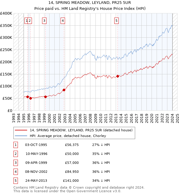 14, SPRING MEADOW, LEYLAND, PR25 5UR: Price paid vs HM Land Registry's House Price Index