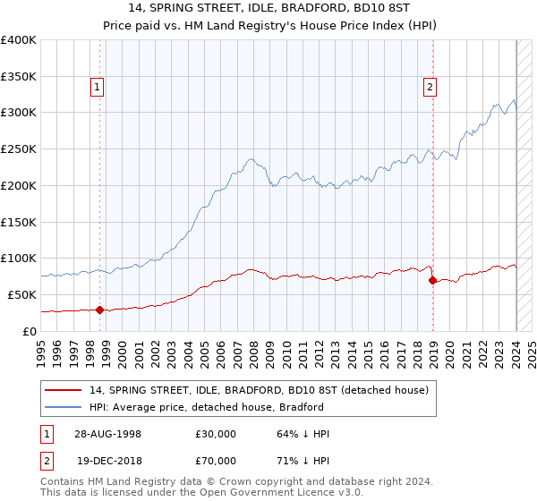 14, SPRING STREET, IDLE, BRADFORD, BD10 8ST: Price paid vs HM Land Registry's House Price Index