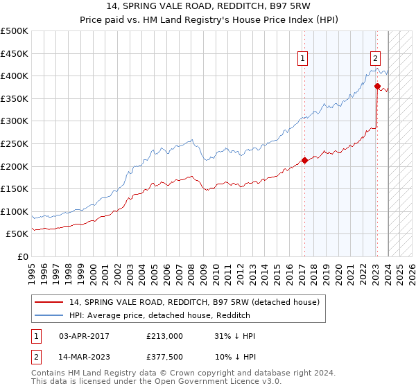 14, SPRING VALE ROAD, REDDITCH, B97 5RW: Price paid vs HM Land Registry's House Price Index