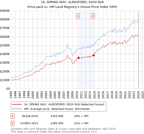 14, SPRING WAY, ALRESFORD, SO24 9LN: Price paid vs HM Land Registry's House Price Index