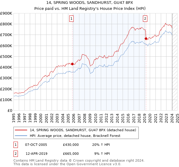 14, SPRING WOODS, SANDHURST, GU47 8PX: Price paid vs HM Land Registry's House Price Index