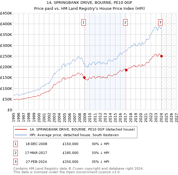 14, SPRINGBANK DRIVE, BOURNE, PE10 0GP: Price paid vs HM Land Registry's House Price Index