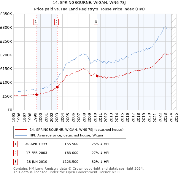 14, SPRINGBOURNE, WIGAN, WN6 7SJ: Price paid vs HM Land Registry's House Price Index