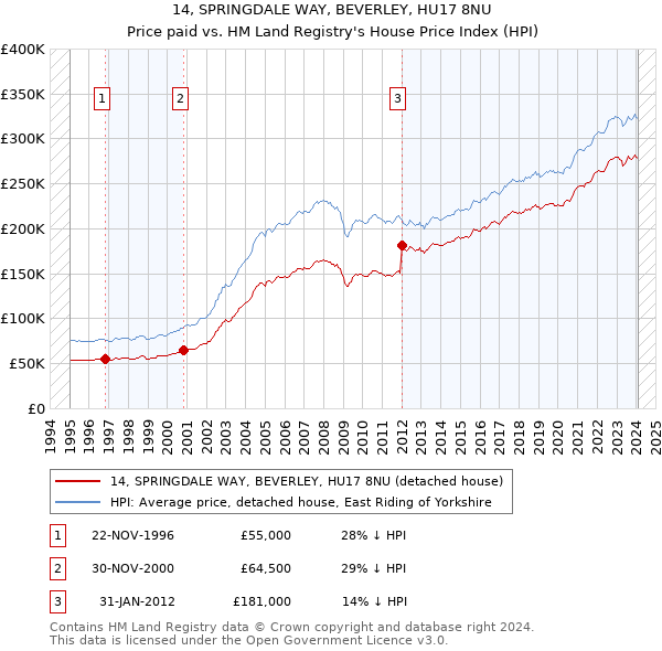 14, SPRINGDALE WAY, BEVERLEY, HU17 8NU: Price paid vs HM Land Registry's House Price Index