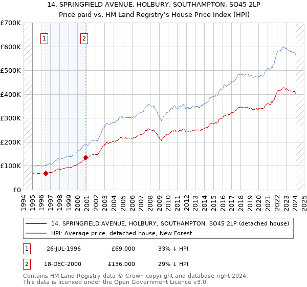 14, SPRINGFIELD AVENUE, HOLBURY, SOUTHAMPTON, SO45 2LP: Price paid vs HM Land Registry's House Price Index