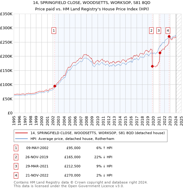 14, SPRINGFIELD CLOSE, WOODSETTS, WORKSOP, S81 8QD: Price paid vs HM Land Registry's House Price Index