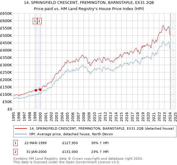14, SPRINGFIELD CRESCENT, FREMINGTON, BARNSTAPLE, EX31 2QB: Price paid vs HM Land Registry's House Price Index