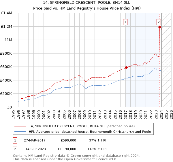 14, SPRINGFIELD CRESCENT, POOLE, BH14 0LL: Price paid vs HM Land Registry's House Price Index