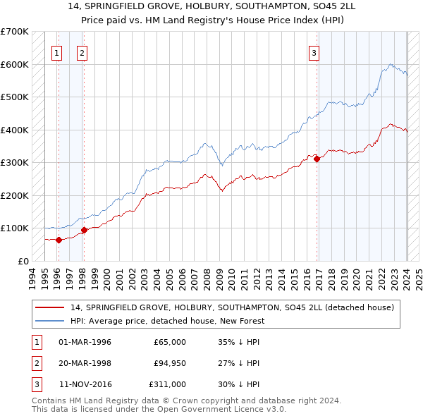 14, SPRINGFIELD GROVE, HOLBURY, SOUTHAMPTON, SO45 2LL: Price paid vs HM Land Registry's House Price Index