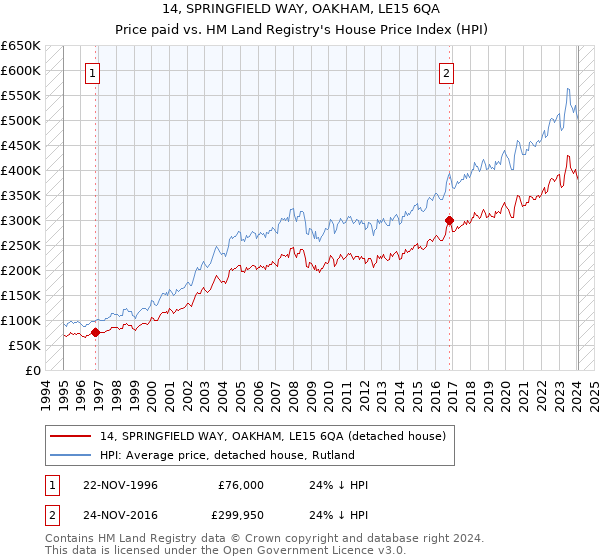 14, SPRINGFIELD WAY, OAKHAM, LE15 6QA: Price paid vs HM Land Registry's House Price Index