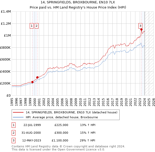 14, SPRINGFIELDS, BROXBOURNE, EN10 7LX: Price paid vs HM Land Registry's House Price Index