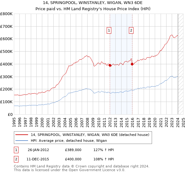14, SPRINGPOOL, WINSTANLEY, WIGAN, WN3 6DE: Price paid vs HM Land Registry's House Price Index