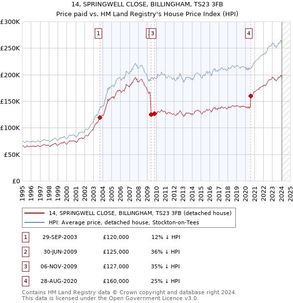 14, SPRINGWELL CLOSE, BILLINGHAM, TS23 3FB: Price paid vs HM Land Registry's House Price Index