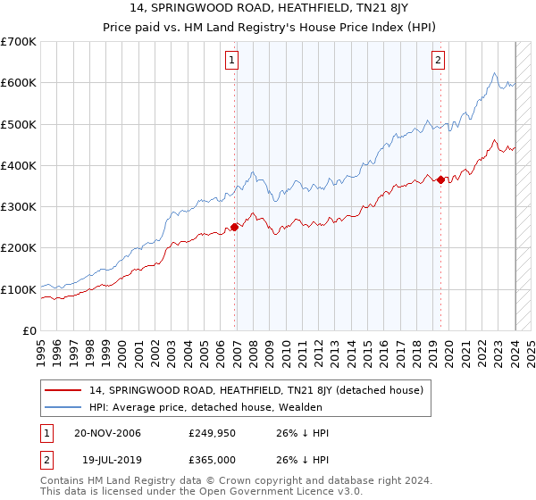 14, SPRINGWOOD ROAD, HEATHFIELD, TN21 8JY: Price paid vs HM Land Registry's House Price Index
