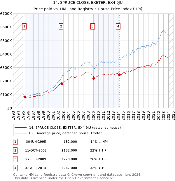 14, SPRUCE CLOSE, EXETER, EX4 9JU: Price paid vs HM Land Registry's House Price Index