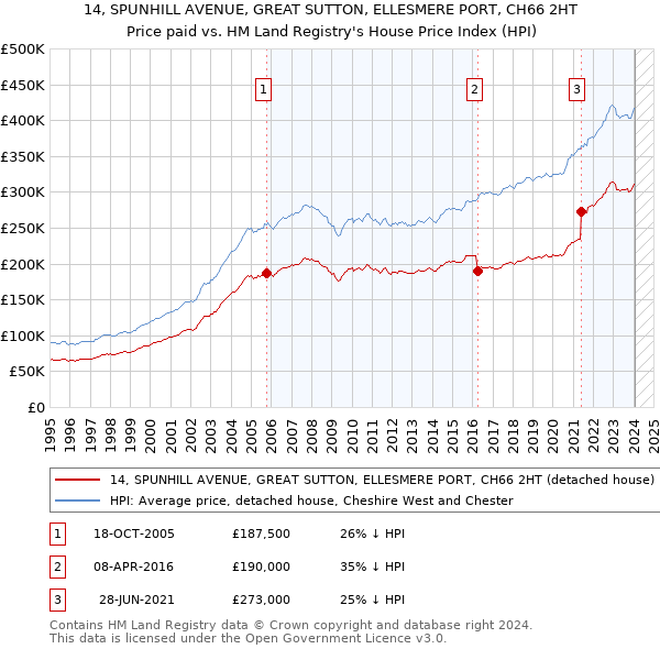 14, SPUNHILL AVENUE, GREAT SUTTON, ELLESMERE PORT, CH66 2HT: Price paid vs HM Land Registry's House Price Index