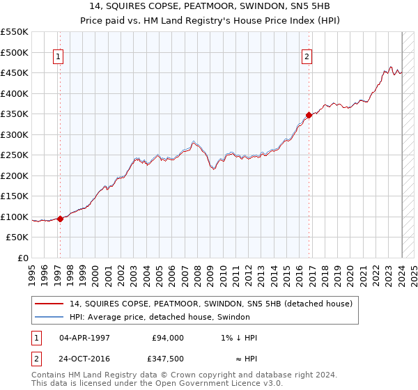 14, SQUIRES COPSE, PEATMOOR, SWINDON, SN5 5HB: Price paid vs HM Land Registry's House Price Index