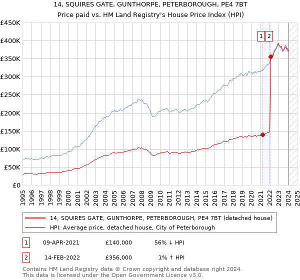 14, SQUIRES GATE, GUNTHORPE, PETERBOROUGH, PE4 7BT: Price paid vs HM Land Registry's House Price Index
