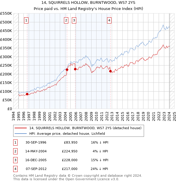 14, SQUIRRELS HOLLOW, BURNTWOOD, WS7 2YS: Price paid vs HM Land Registry's House Price Index