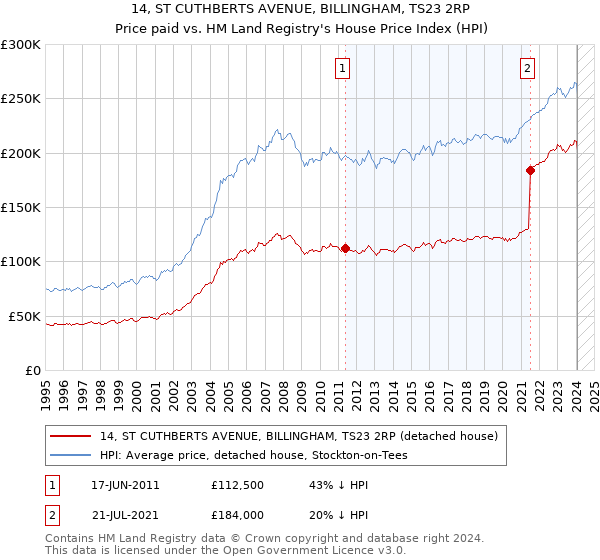 14, ST CUTHBERTS AVENUE, BILLINGHAM, TS23 2RP: Price paid vs HM Land Registry's House Price Index