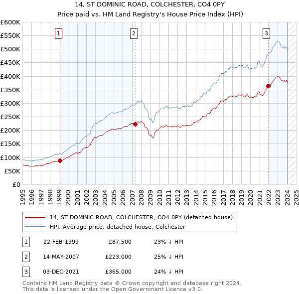 14, ST DOMINIC ROAD, COLCHESTER, CO4 0PY: Price paid vs HM Land Registry's House Price Index