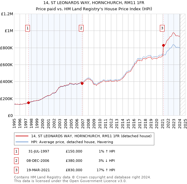 14, ST LEONARDS WAY, HORNCHURCH, RM11 1FR: Price paid vs HM Land Registry's House Price Index