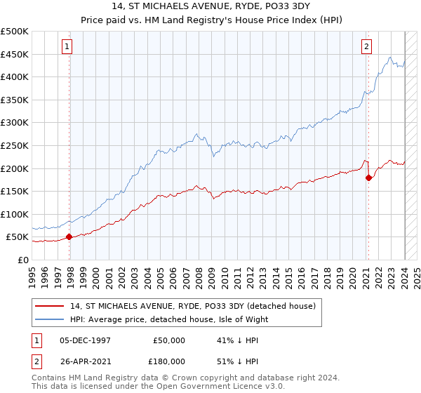 14, ST MICHAELS AVENUE, RYDE, PO33 3DY: Price paid vs HM Land Registry's House Price Index