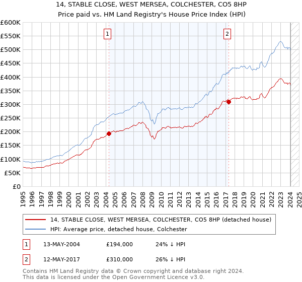 14, STABLE CLOSE, WEST MERSEA, COLCHESTER, CO5 8HP: Price paid vs HM Land Registry's House Price Index