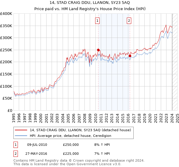 14, STAD CRAIG DDU, LLANON, SY23 5AQ: Price paid vs HM Land Registry's House Price Index