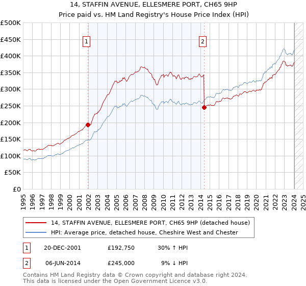 14, STAFFIN AVENUE, ELLESMERE PORT, CH65 9HP: Price paid vs HM Land Registry's House Price Index