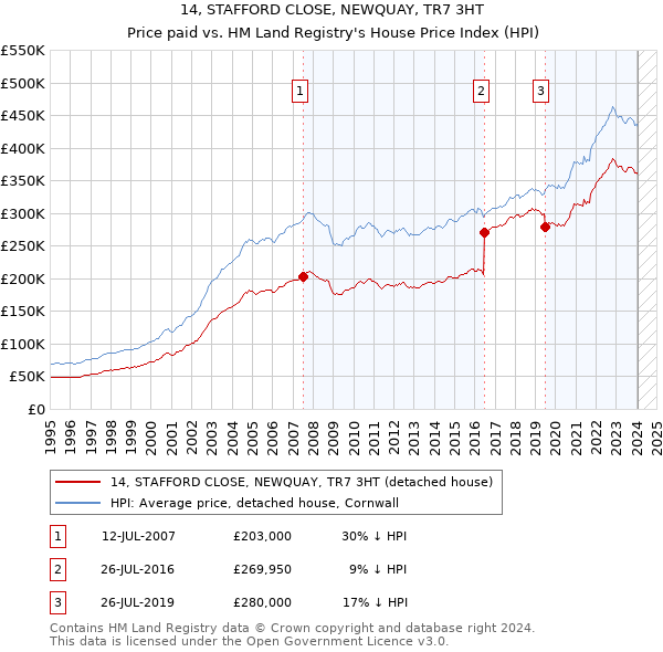 14, STAFFORD CLOSE, NEWQUAY, TR7 3HT: Price paid vs HM Land Registry's House Price Index