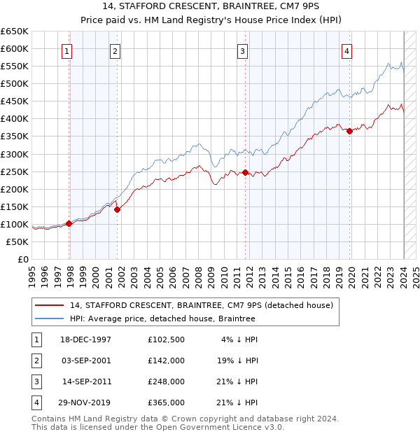 14, STAFFORD CRESCENT, BRAINTREE, CM7 9PS: Price paid vs HM Land Registry's House Price Index
