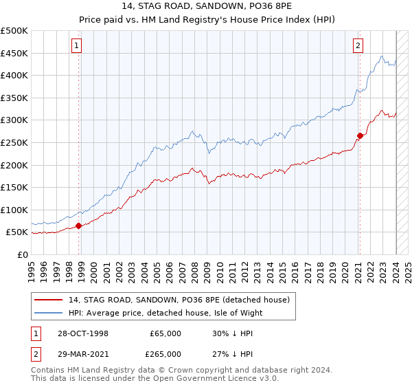 14, STAG ROAD, SANDOWN, PO36 8PE: Price paid vs HM Land Registry's House Price Index
