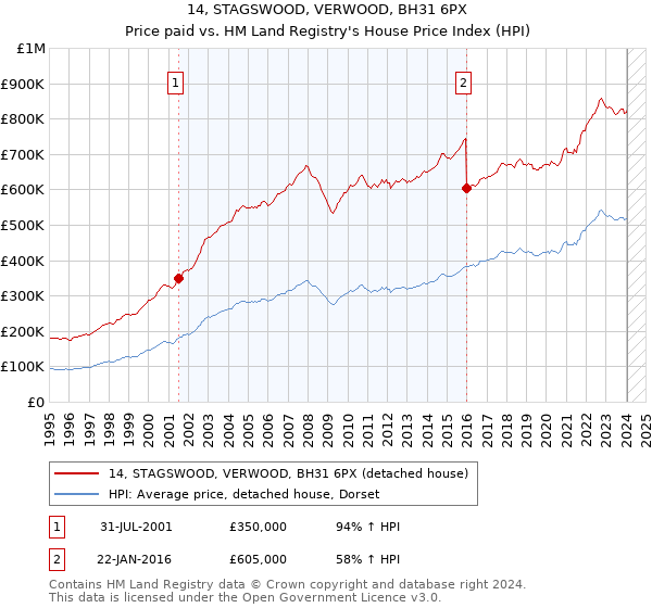 14, STAGSWOOD, VERWOOD, BH31 6PX: Price paid vs HM Land Registry's House Price Index