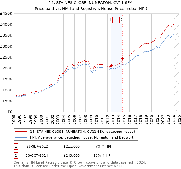 14, STAINES CLOSE, NUNEATON, CV11 6EA: Price paid vs HM Land Registry's House Price Index