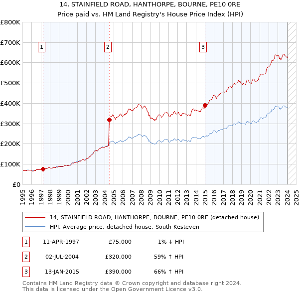 14, STAINFIELD ROAD, HANTHORPE, BOURNE, PE10 0RE: Price paid vs HM Land Registry's House Price Index