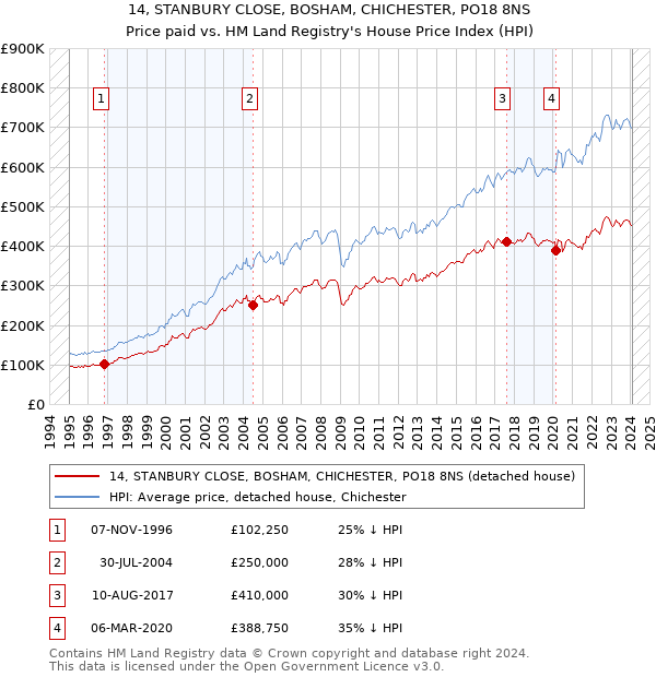 14, STANBURY CLOSE, BOSHAM, CHICHESTER, PO18 8NS: Price paid vs HM Land Registry's House Price Index