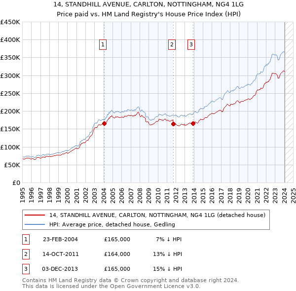 14, STANDHILL AVENUE, CARLTON, NOTTINGHAM, NG4 1LG: Price paid vs HM Land Registry's House Price Index