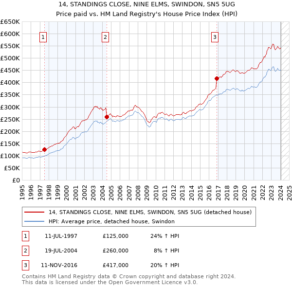 14, STANDINGS CLOSE, NINE ELMS, SWINDON, SN5 5UG: Price paid vs HM Land Registry's House Price Index