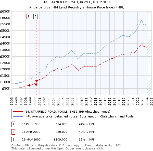 14, STANFIELD ROAD, POOLE, BH12 3HR: Price paid vs HM Land Registry's House Price Index