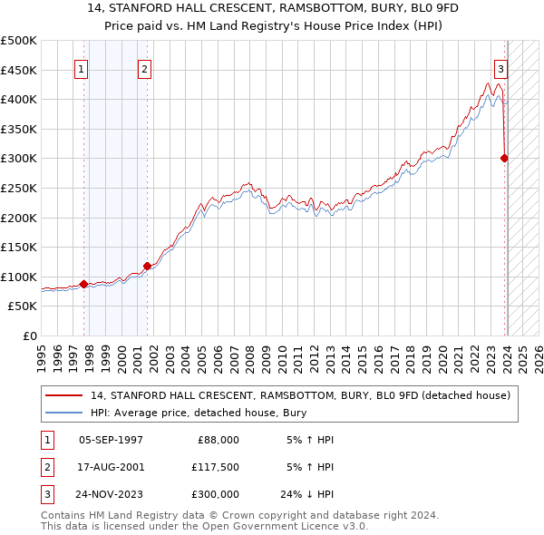 14, STANFORD HALL CRESCENT, RAMSBOTTOM, BURY, BL0 9FD: Price paid vs HM Land Registry's House Price Index