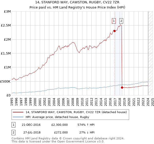 14, STANFORD WAY, CAWSTON, RUGBY, CV22 7ZR: Price paid vs HM Land Registry's House Price Index