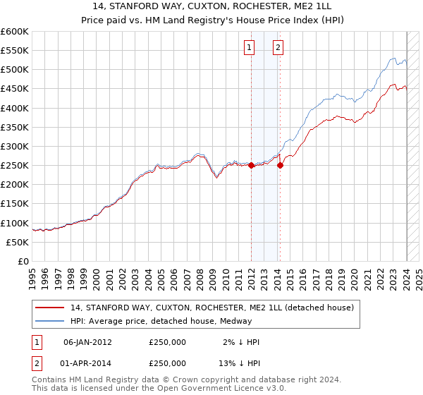 14, STANFORD WAY, CUXTON, ROCHESTER, ME2 1LL: Price paid vs HM Land Registry's House Price Index