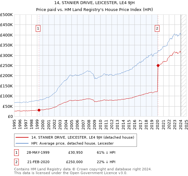 14, STANIER DRIVE, LEICESTER, LE4 9JH: Price paid vs HM Land Registry's House Price Index