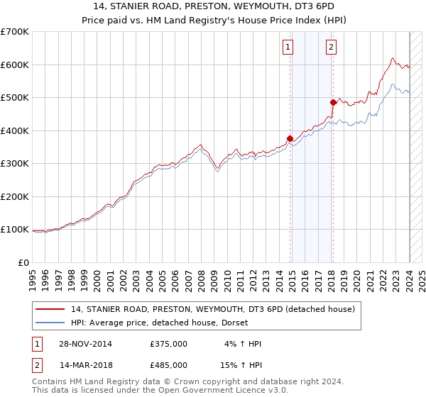14, STANIER ROAD, PRESTON, WEYMOUTH, DT3 6PD: Price paid vs HM Land Registry's House Price Index
