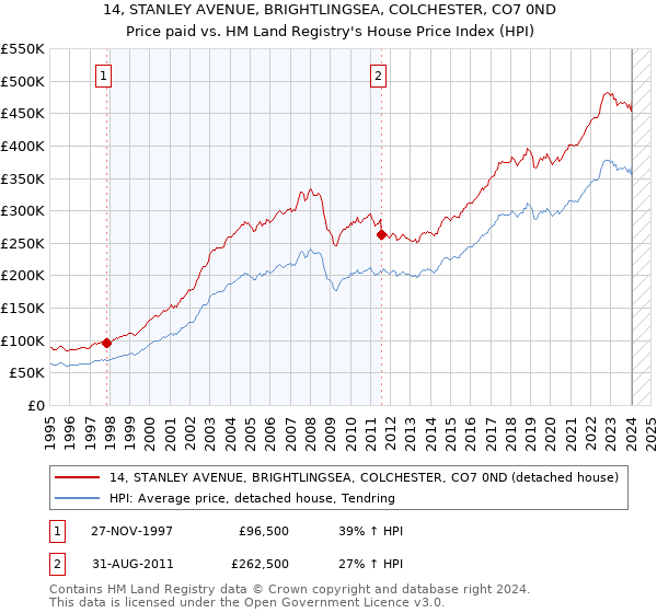 14, STANLEY AVENUE, BRIGHTLINGSEA, COLCHESTER, CO7 0ND: Price paid vs HM Land Registry's House Price Index