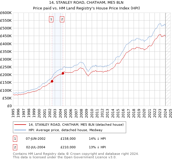 14, STANLEY ROAD, CHATHAM, ME5 8LN: Price paid vs HM Land Registry's House Price Index