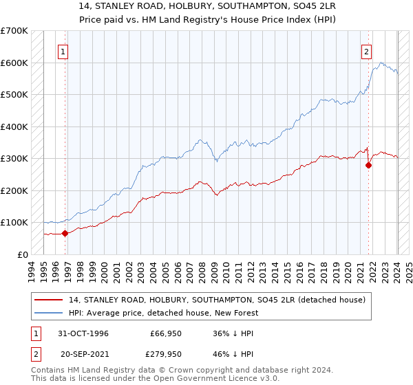 14, STANLEY ROAD, HOLBURY, SOUTHAMPTON, SO45 2LR: Price paid vs HM Land Registry's House Price Index